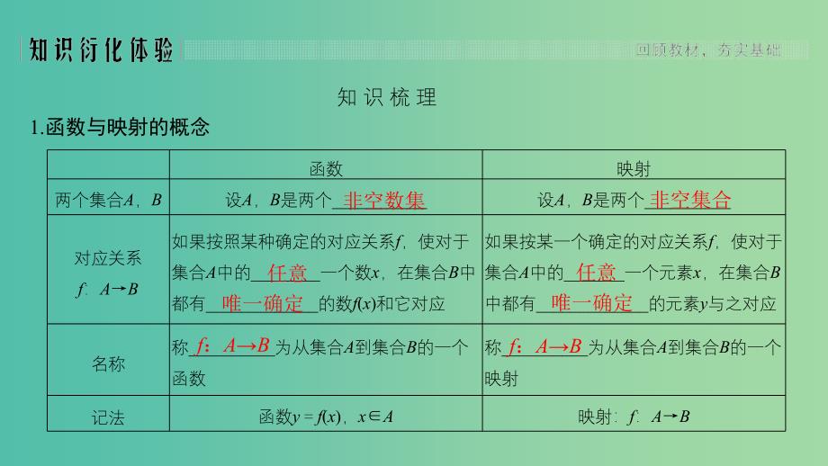 （江苏专用）2020版高考数学大一轮复习 第二章 函数的概念与基本初等函数Ⅰ第1讲 函数的概念及其表示法课件.ppt_第3页