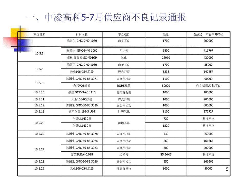 供应商质量会议ppt课件_第5页