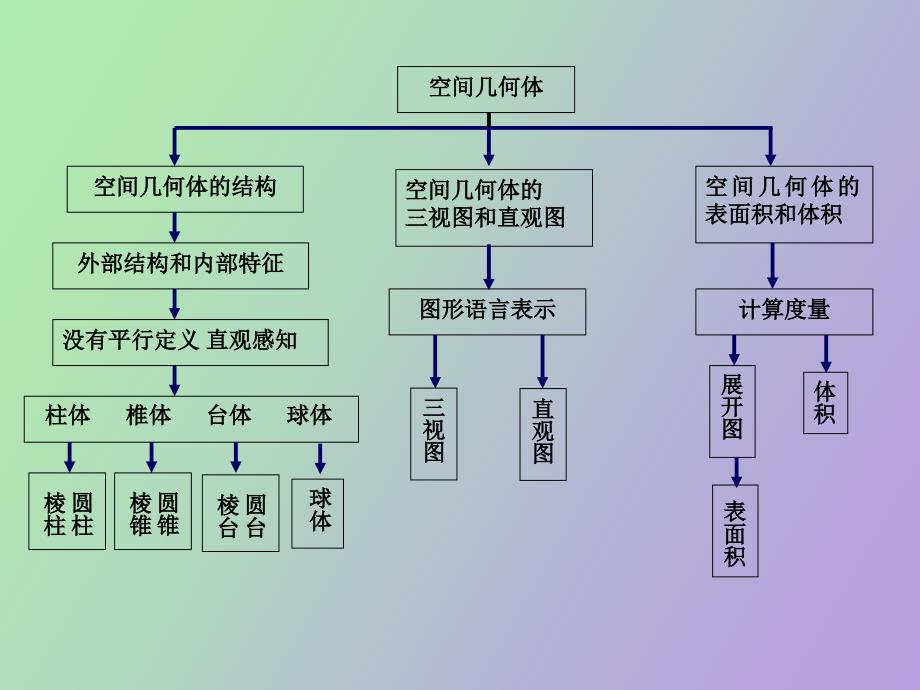 柱、椎、台、球的结构及其直观图和三视_第2页