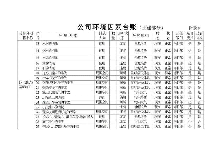 环境因素台账.doc_第5页