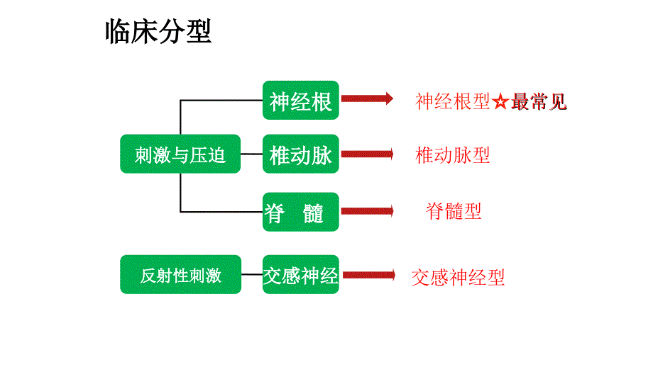 颈椎病的护理查房_第4页