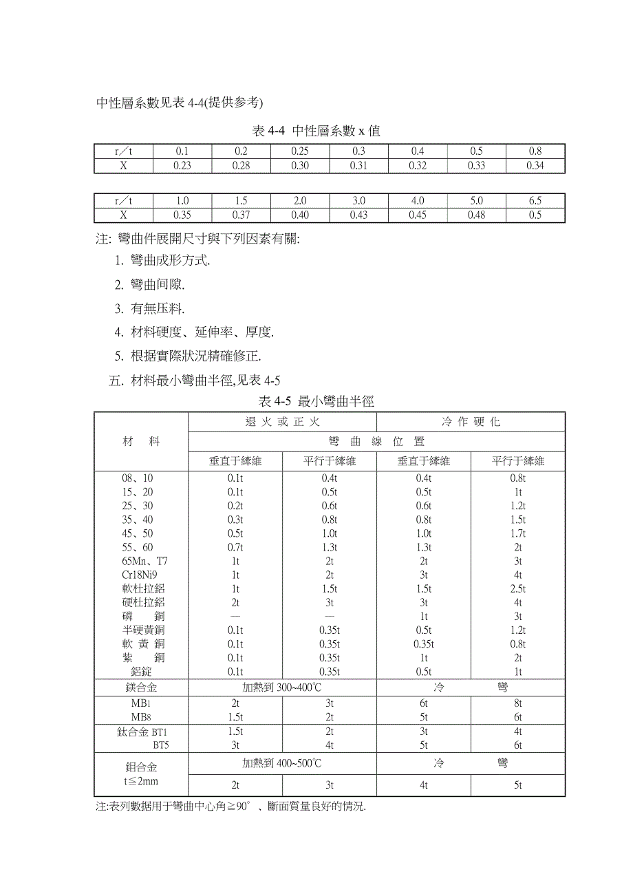 冲压模具常用公式及數據表_第4页