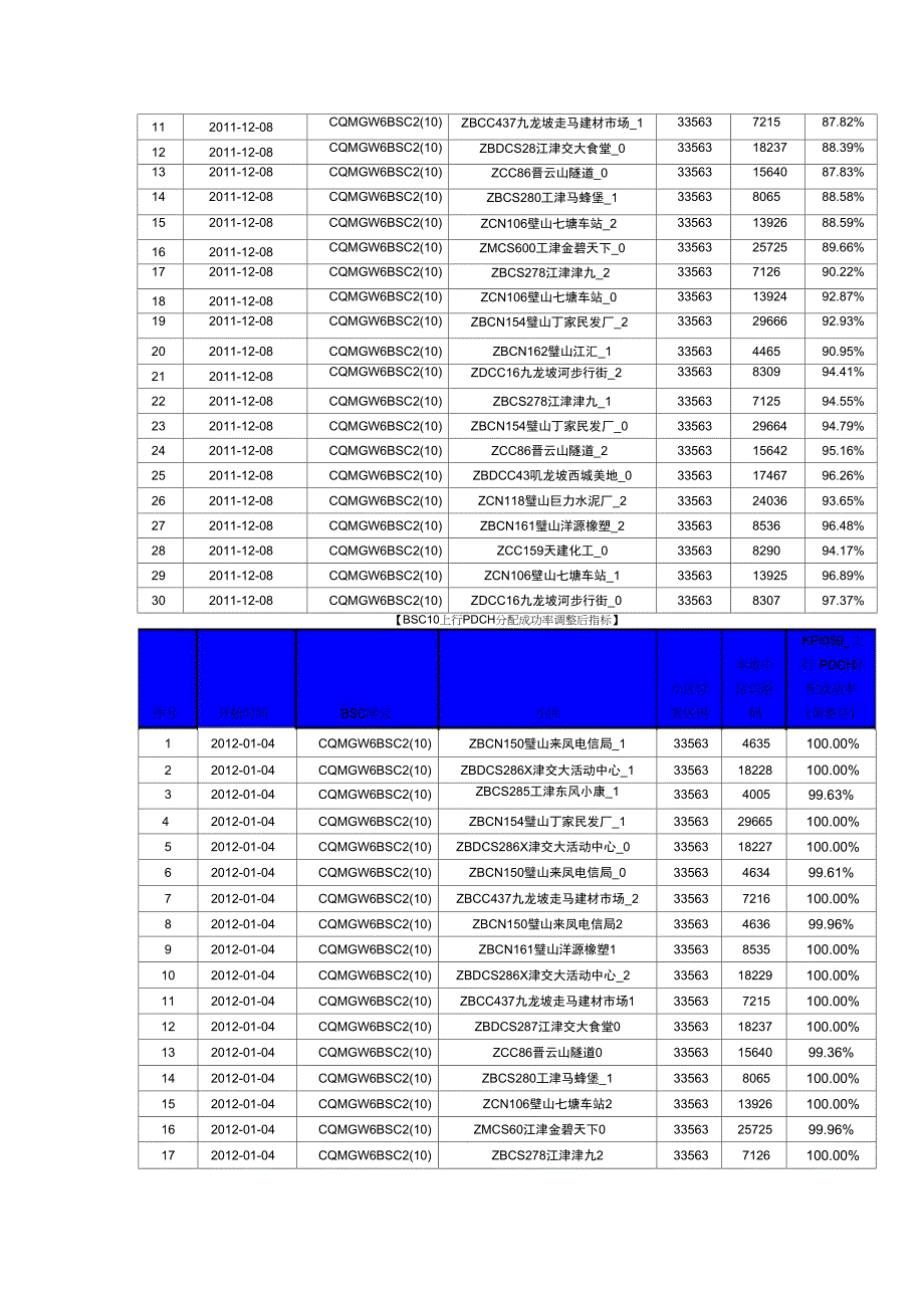 全网PS域TOPN小区处理总结报告_第2页