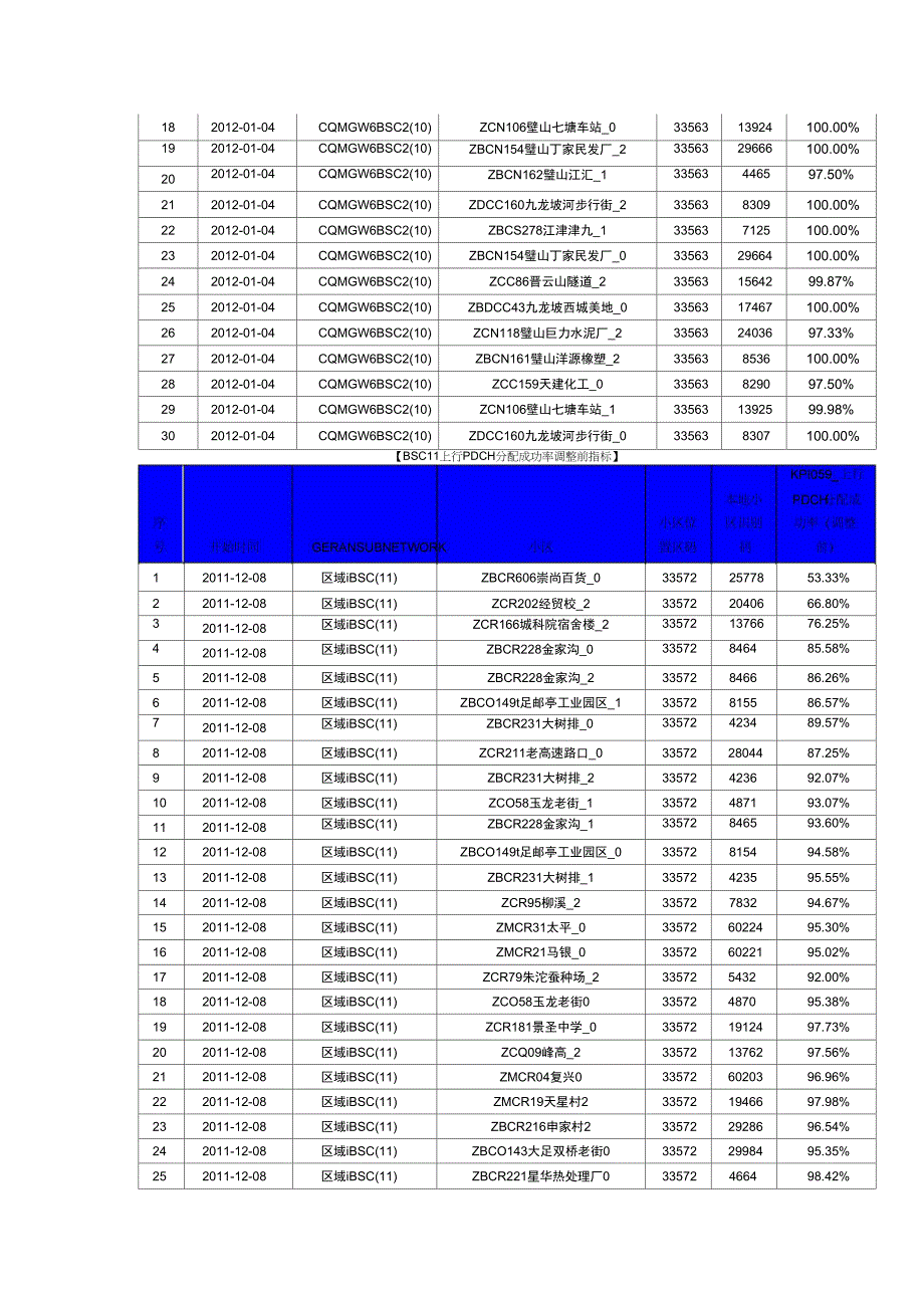 全网PS域TOPN小区处理总结报告_第3页