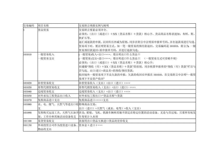 国际收支交易编码和交易附言填写指引_第1页