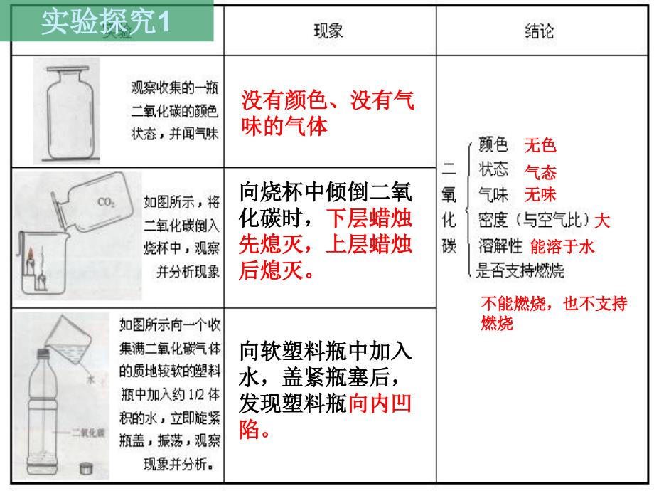 九年级化学《6.3二氧化碳和一氧化碳》课件人教版_第4页