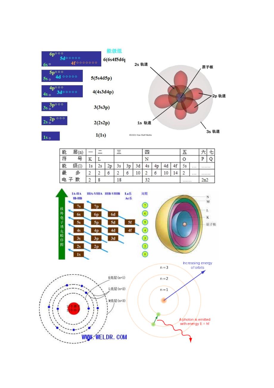 原子规道与能级图XPS光电子能谱分析_第1页