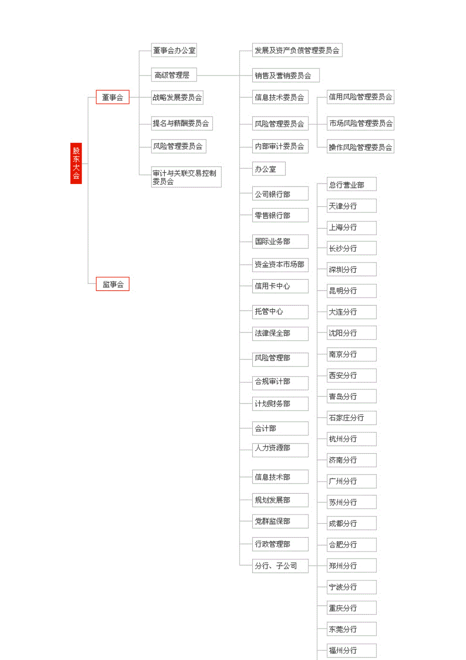 各股份制商业银行的组织架构图_第4页