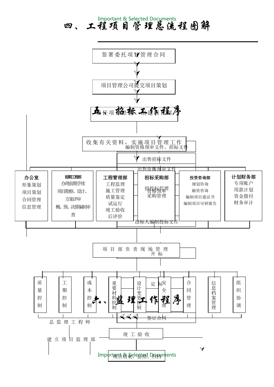 【Selected】工程项目管理流程(最新修正).doc_第5页