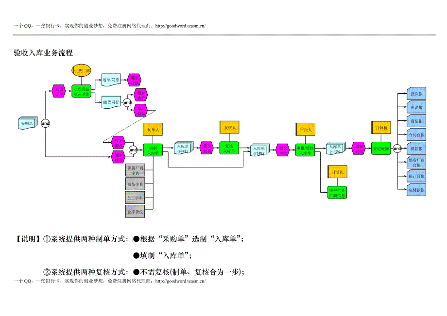 验收入库业务流程_第1页