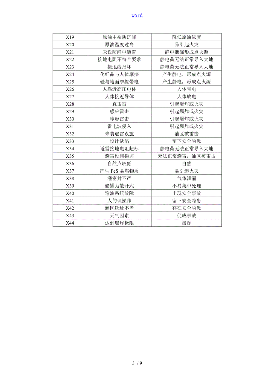 储油罐危险源辨识结果报告材料_第3页