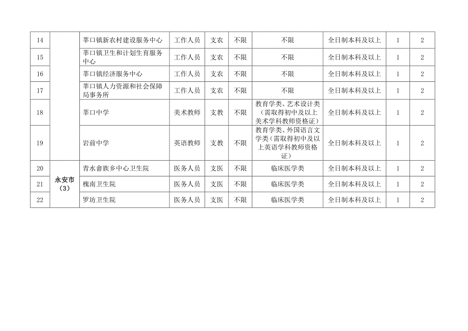 三明市2018年市级三支一扶计划招募岗位一览表_第2页