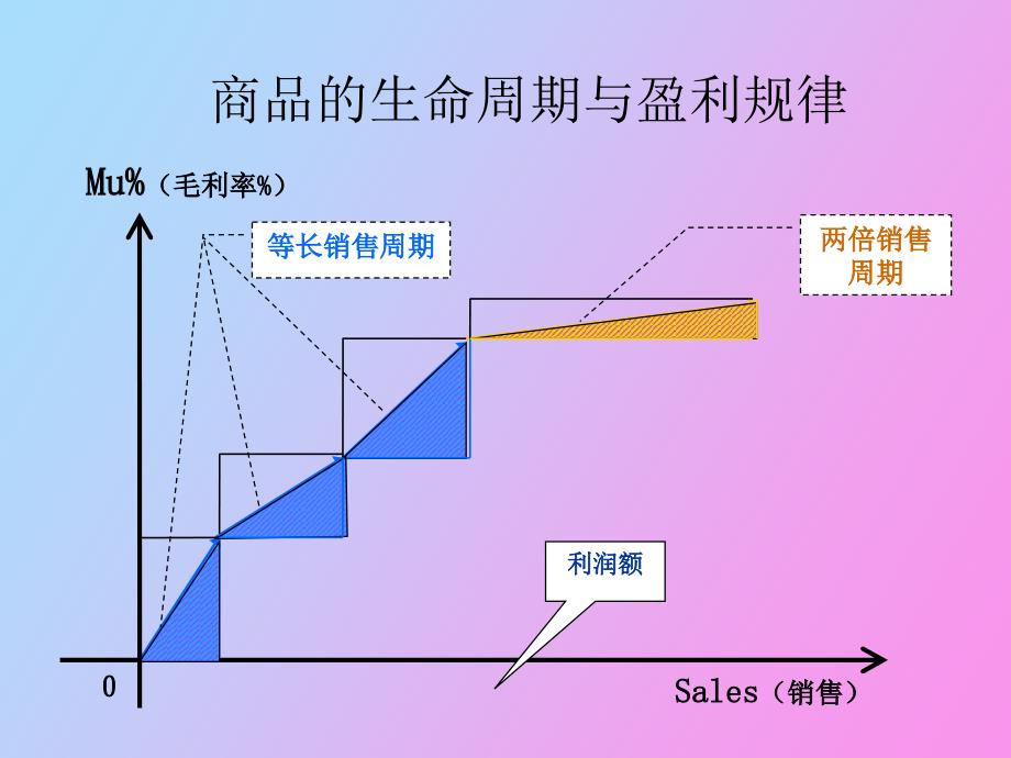 采购报表分析与采购管理_第3页