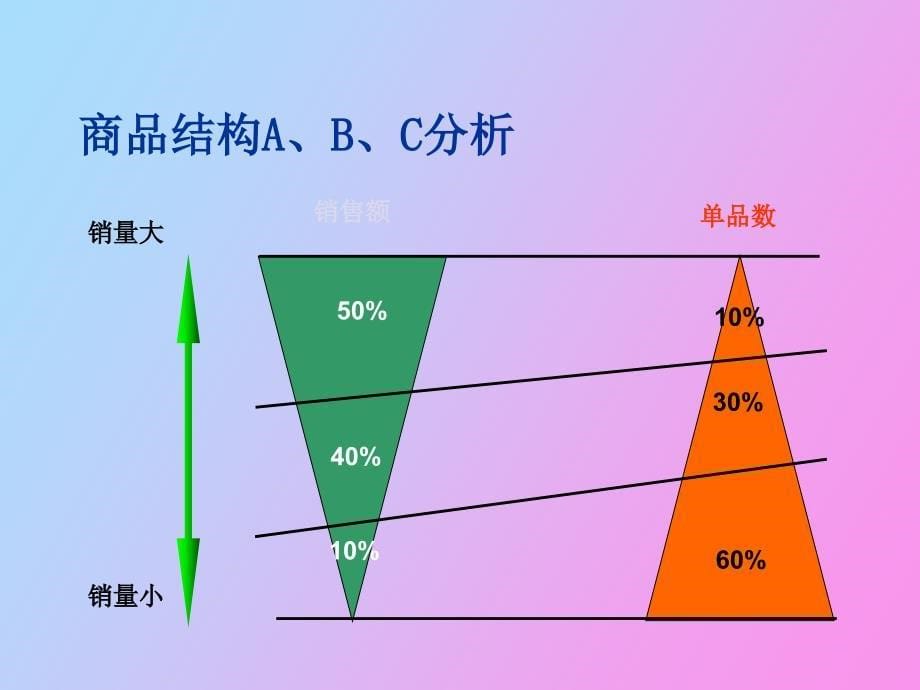 采购报表分析与采购管理_第5页