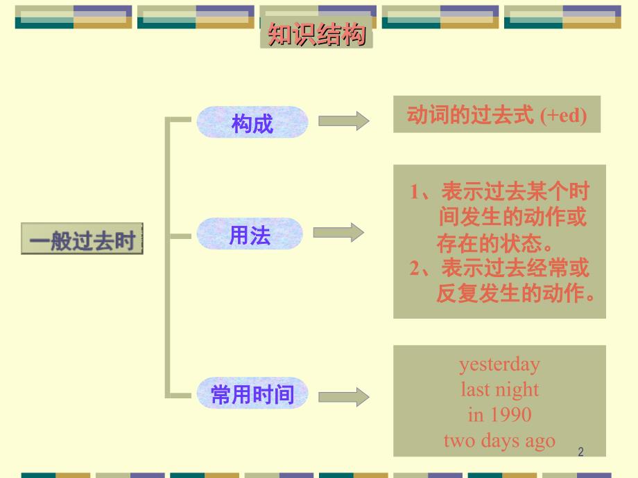 英语语法一般过去时态课件_第2页