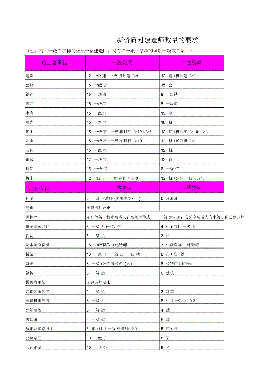 新资质对建造师数量的要求_第1页