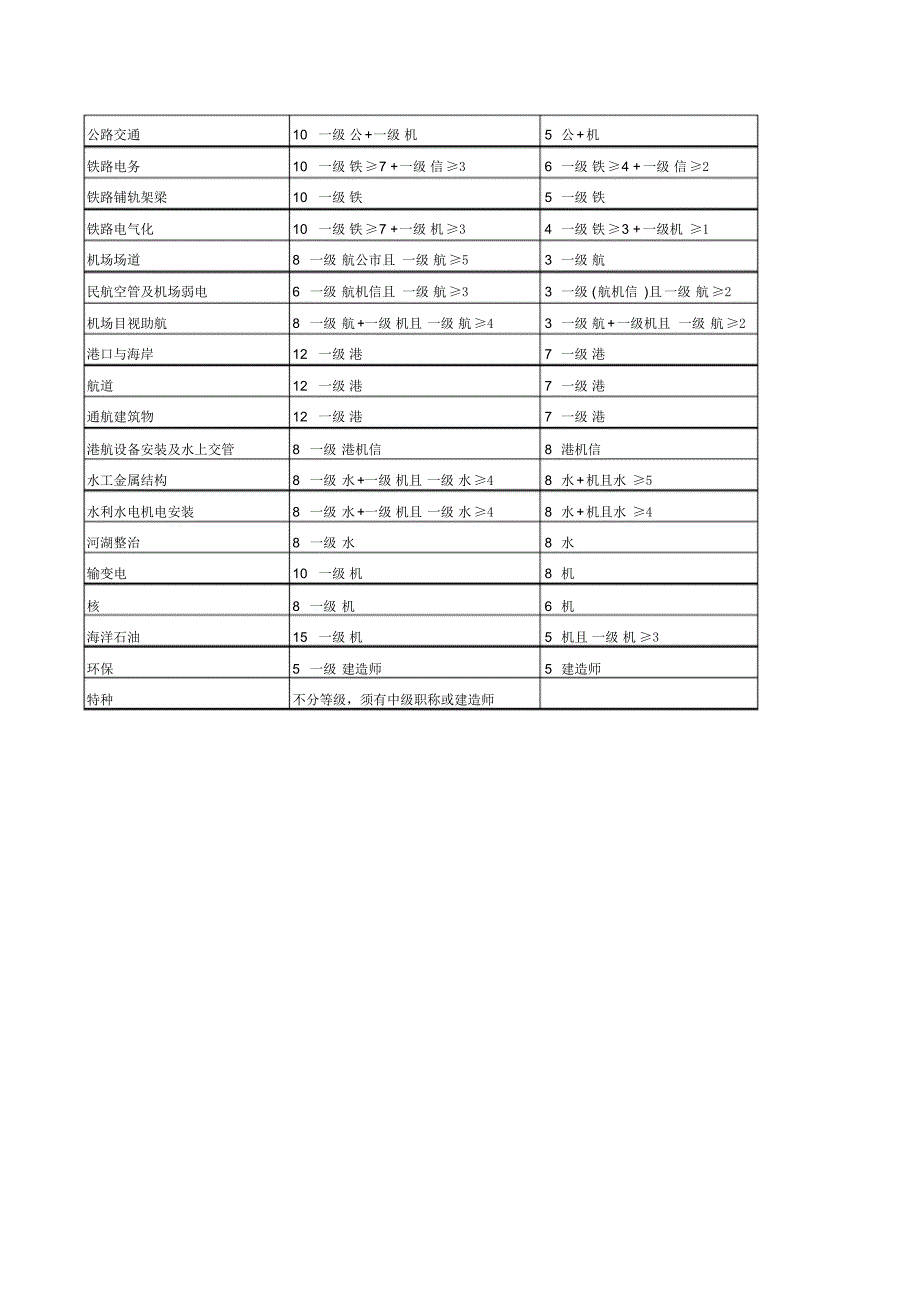 新资质对建造师数量的要求_第2页