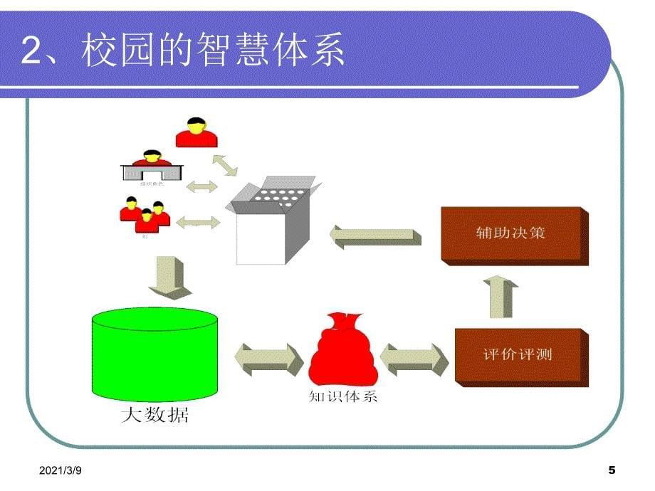 智慧校园建设的概念与意义PPT课件_第5页