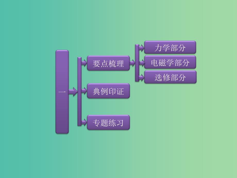 高考物理二轮复习 第三阶段 考前再记物理学史 不因送分题失分而遗憾课件.ppt_第2页