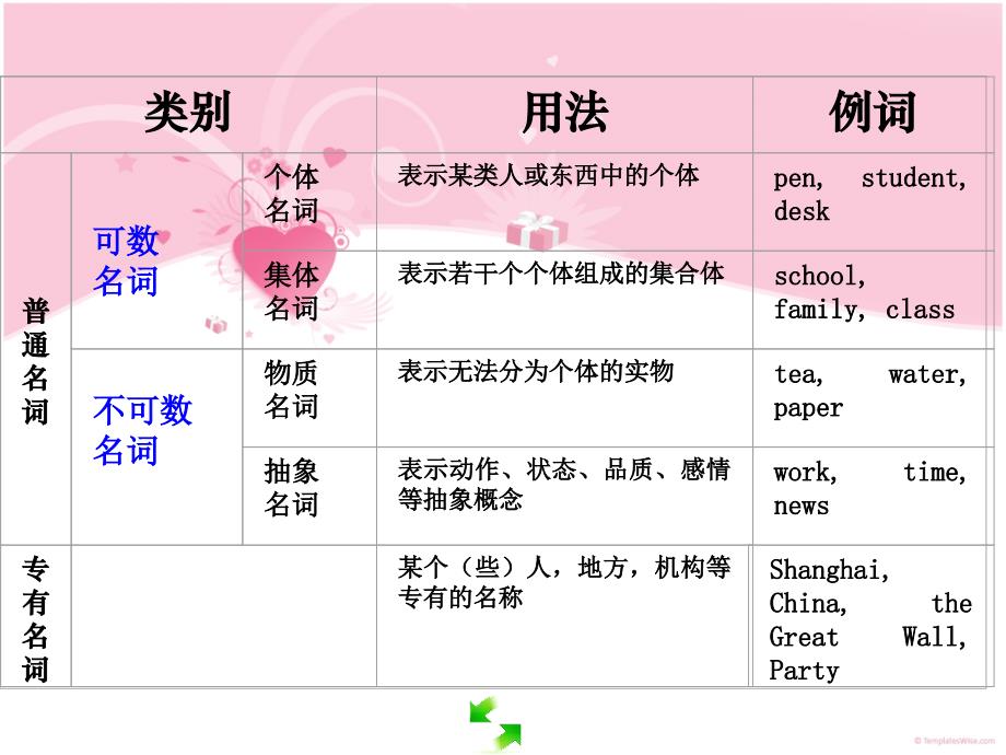 名词复习课件_第3页