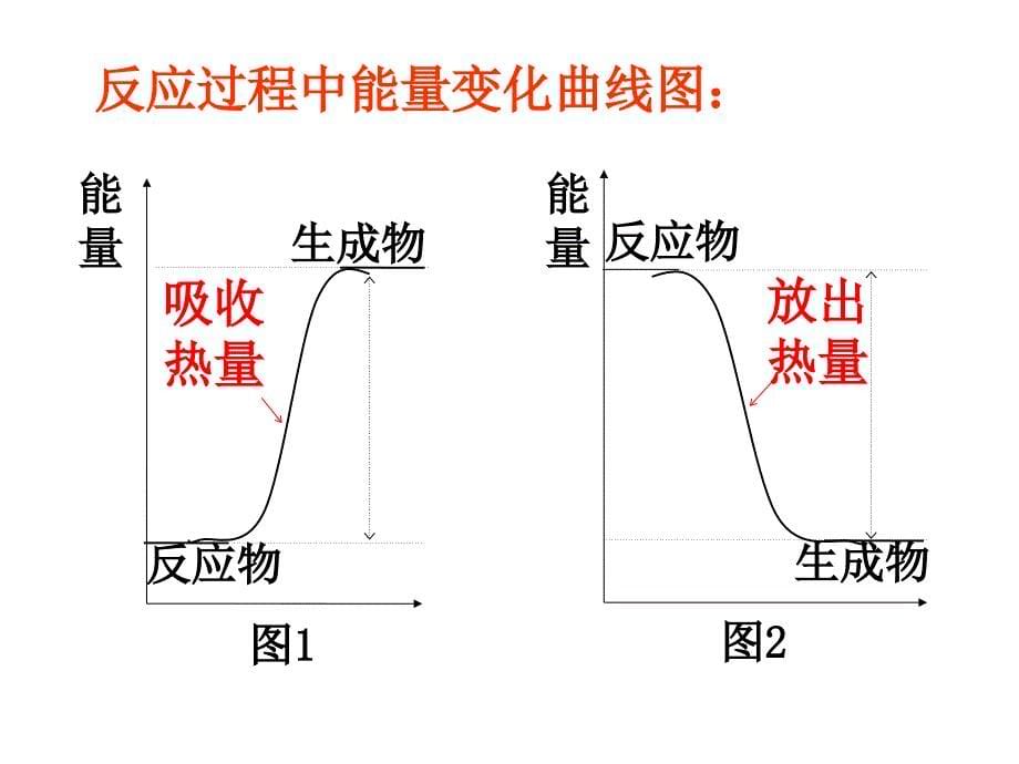 选修四第一章第一节化学反应与能量变化_第5页