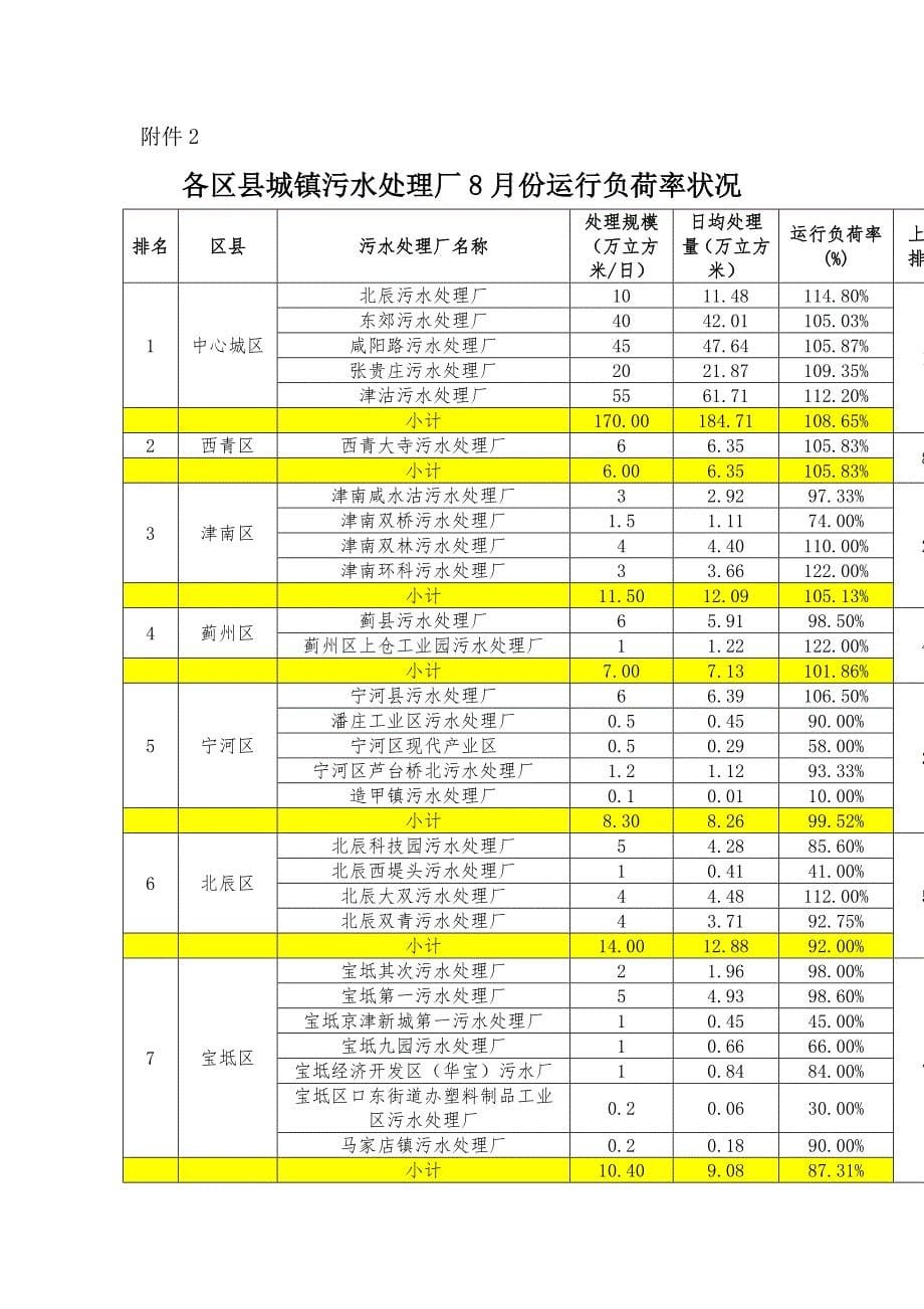 城镇污水处理厂运行情况月报_第5页