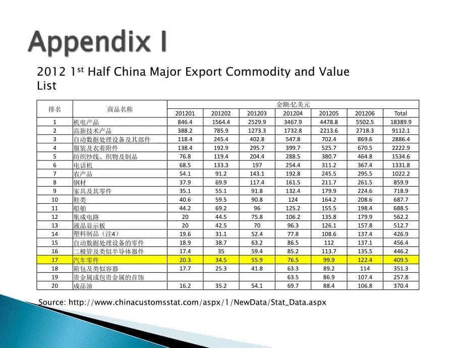汽车及其零部件出入口统计分析图_第5页