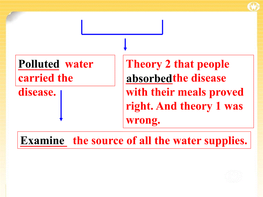 必修5Unit1Reading_第4页