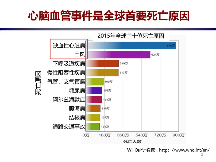 心脑血管疾病的预防.ppt_第2页