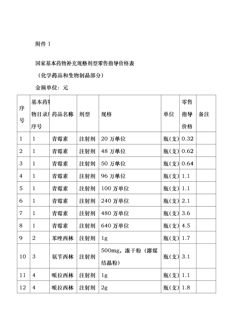 国家基本药物补充规格剂型零售指导价格表cxkt_第1页