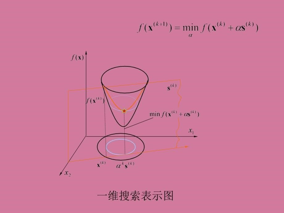 无约束优化计算方法ppt课件_第5页