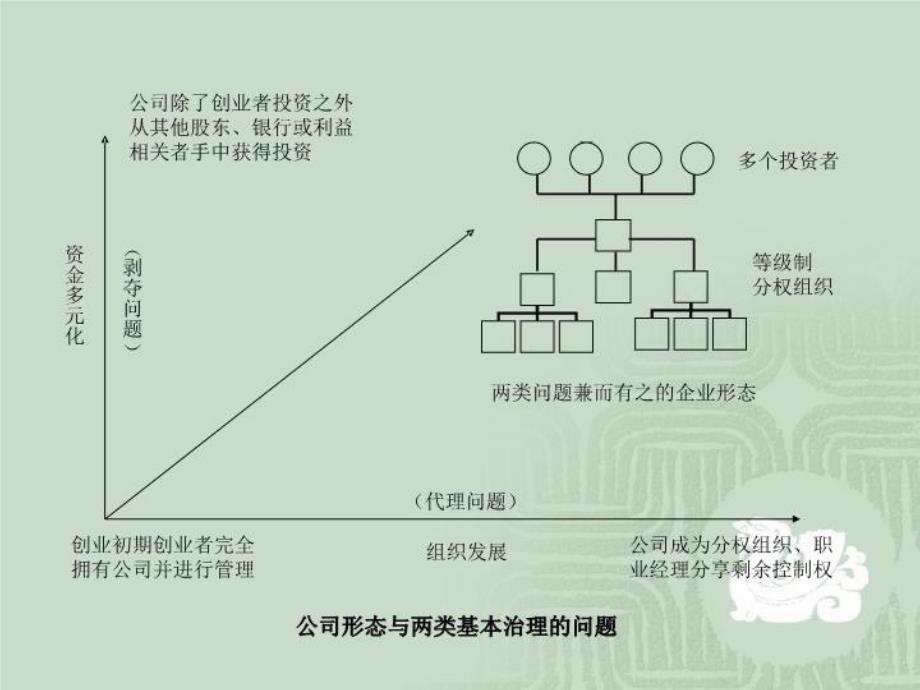 公司治理与股权激励(马永斌)教学内容_第4页