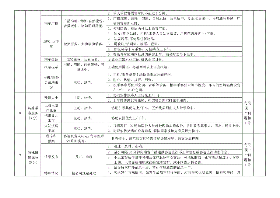 雅居乐物业楼巴管理服务检查标准_第4页