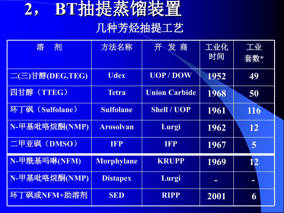 PX生产技术芳烃联合装置_第4页