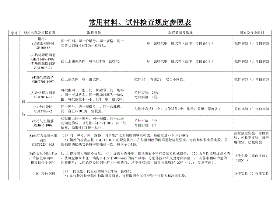 常用材料、试件检验及试验规定参考表_第1页