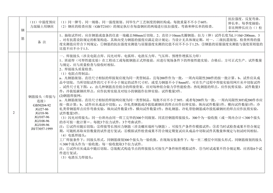 常用材料、试件检验及试验规定参考表_第2页