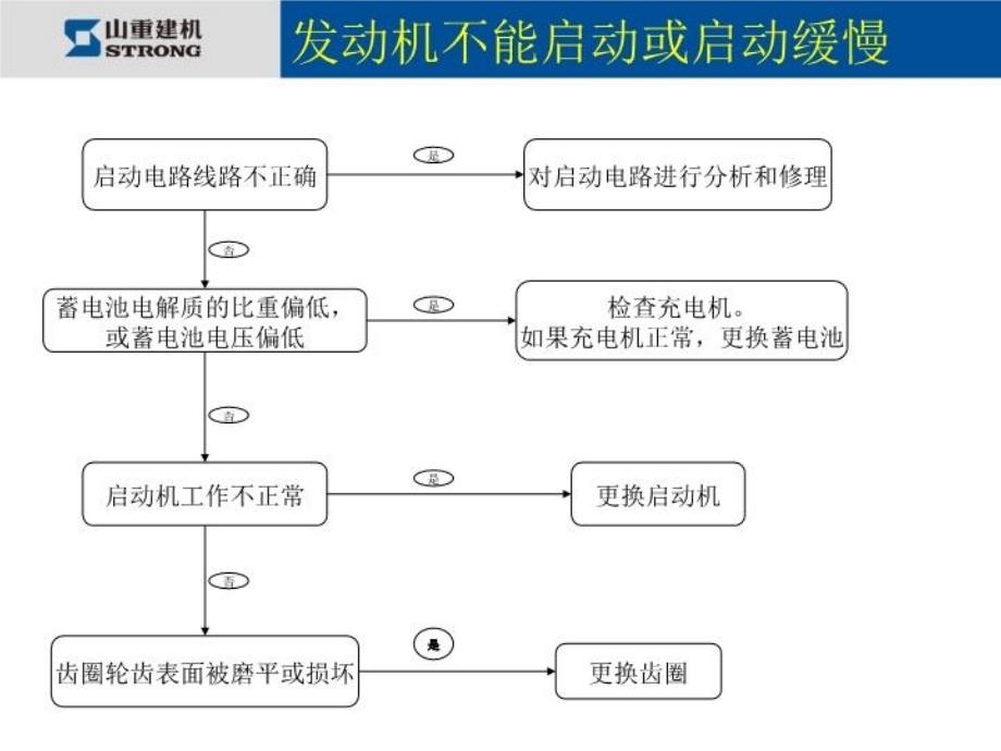 最新发动机故障排除PPT课件_第3页