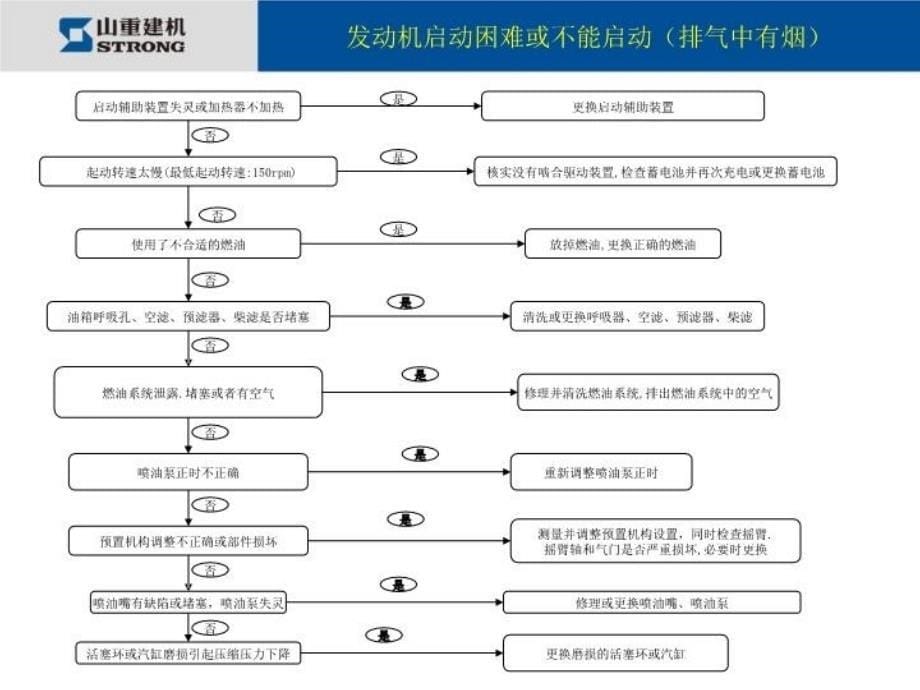 最新发动机故障排除PPT课件_第5页