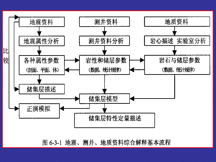 地震、测井和地质资料的综合解释_第5页