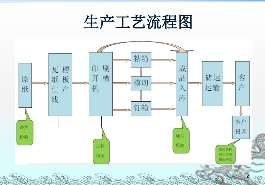 瓦楞纸箱工艺流程_第2页