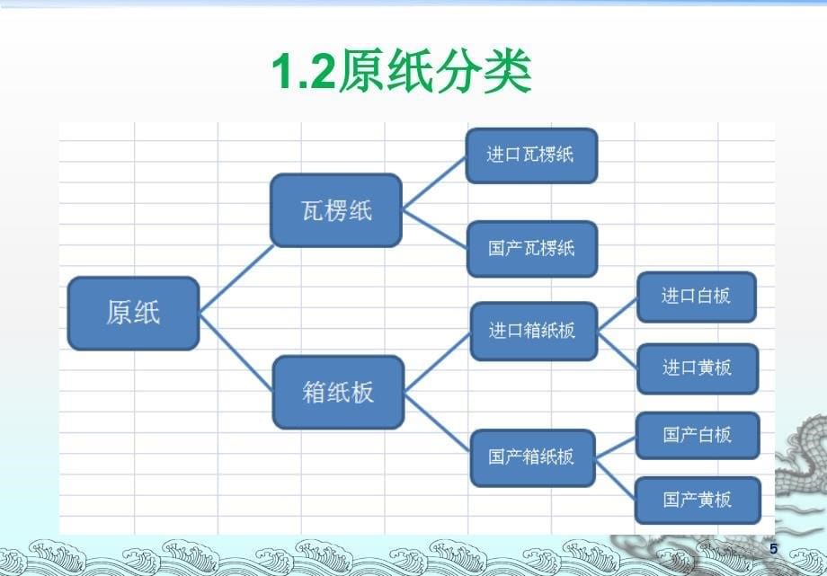 瓦楞纸箱工艺流程_第5页