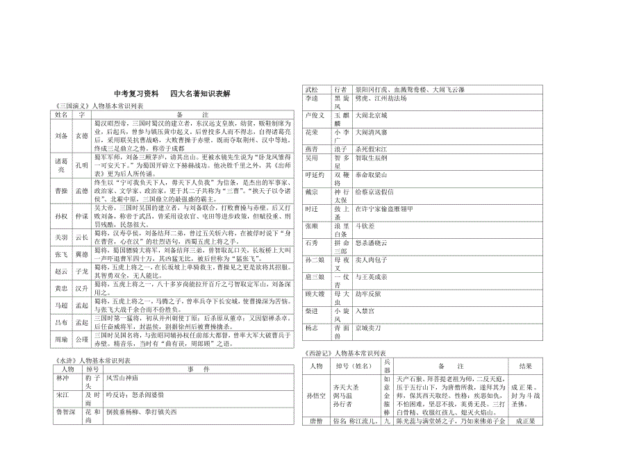 四大名著知识表解_第1页