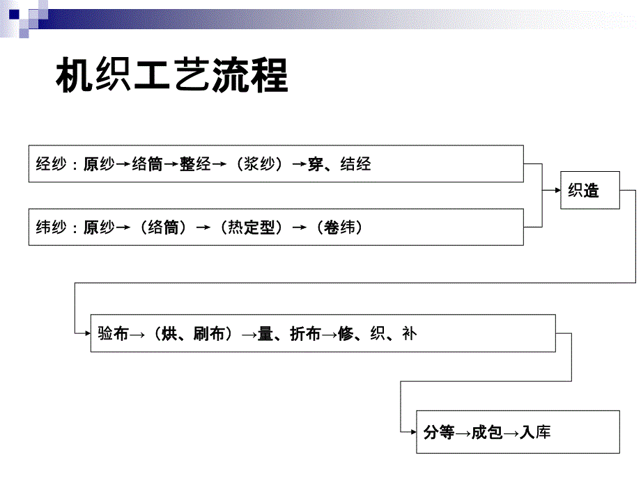 上浆纺织加工化学_第2页