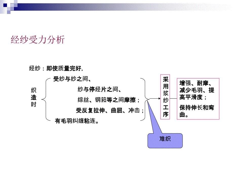 上浆纺织加工化学_第5页