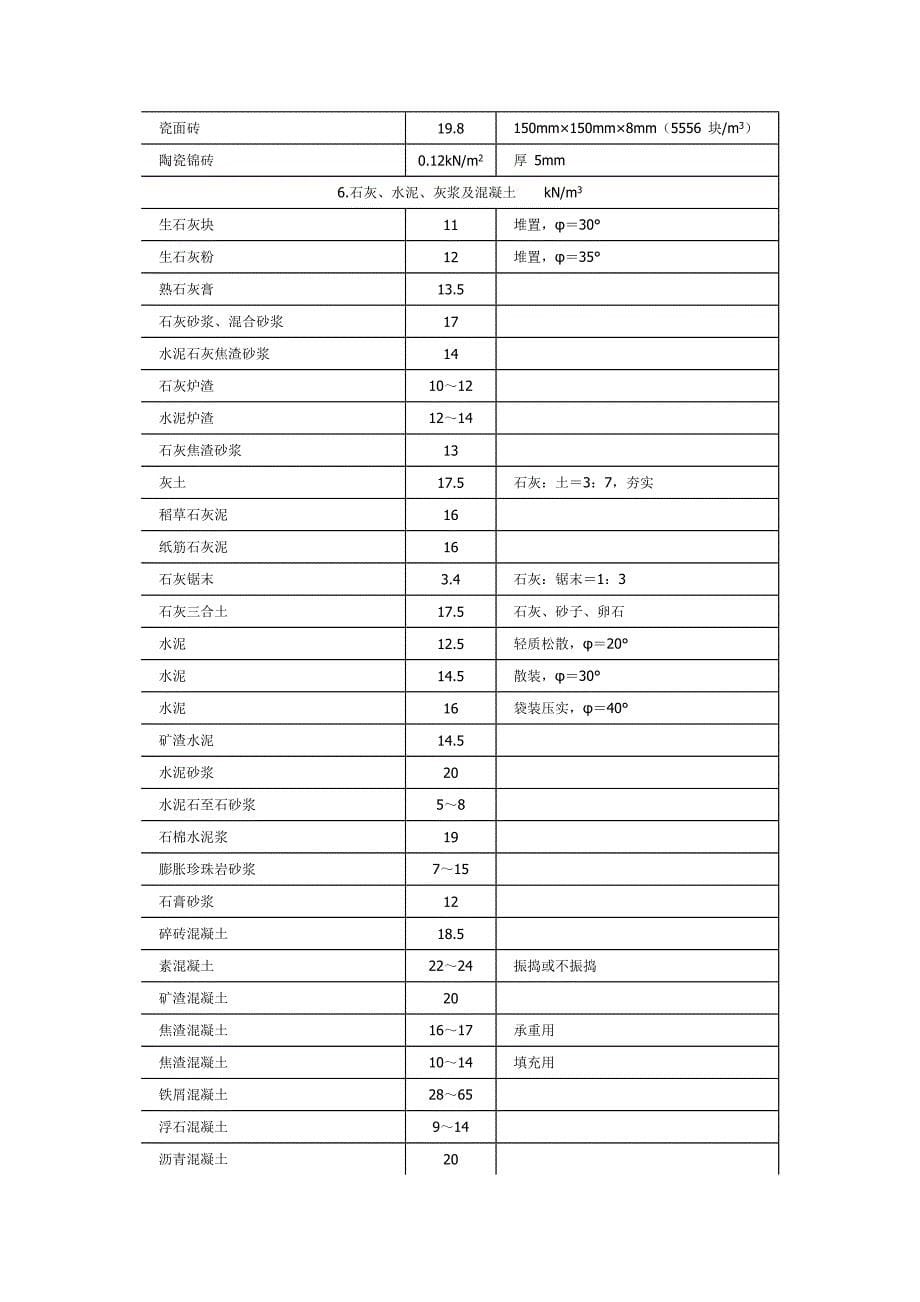 附录 A常用材料和构件的自重.doc_第5页