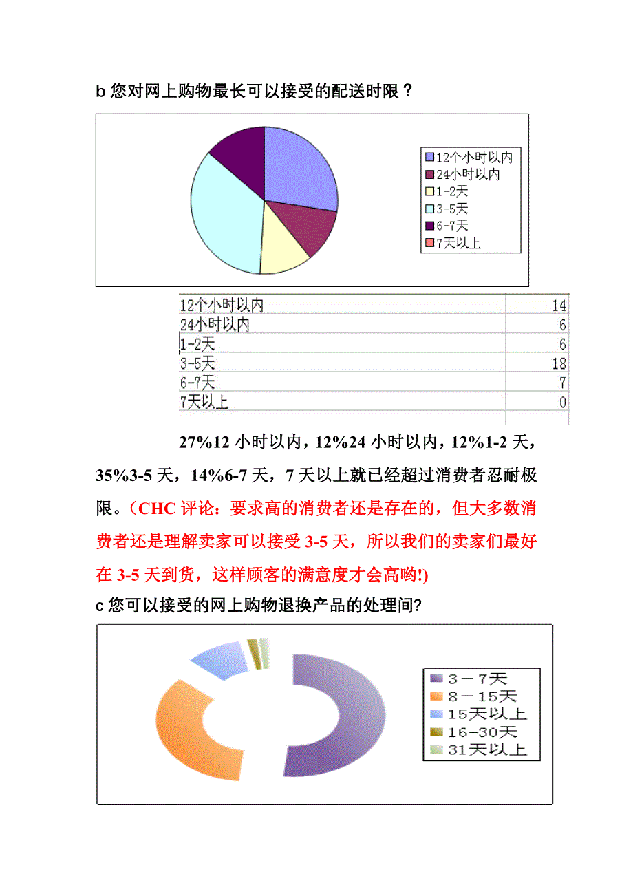 大学生在线购物调查报告1_第4页