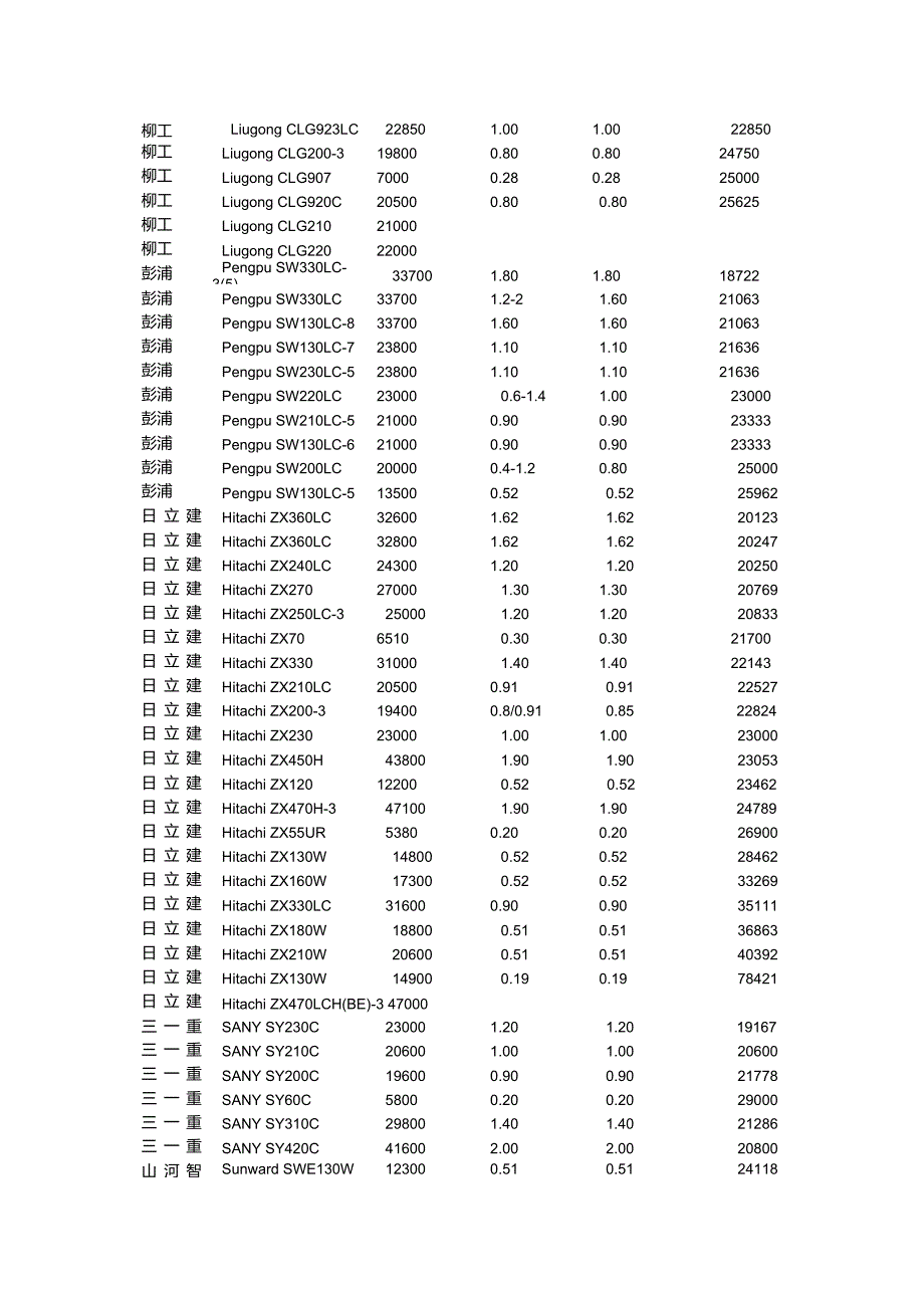 挖掘机型号参数大全_第3页