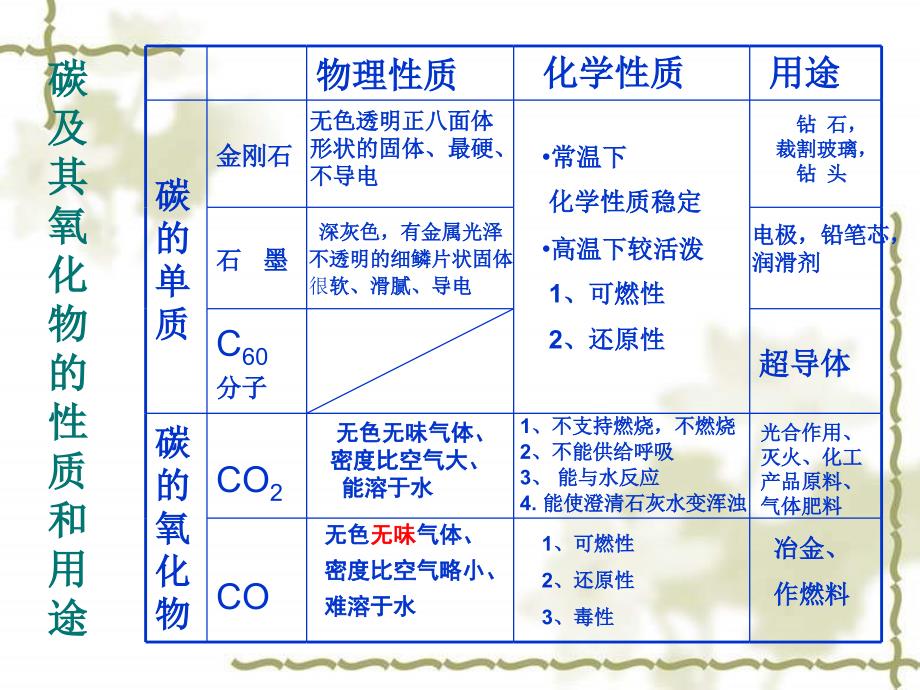 碳和碳的氧化物单元复习PPT课件_第3页