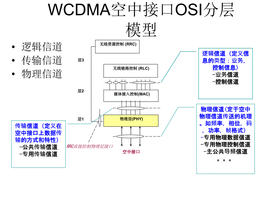 WCDMA系统主要物理信道_第1页