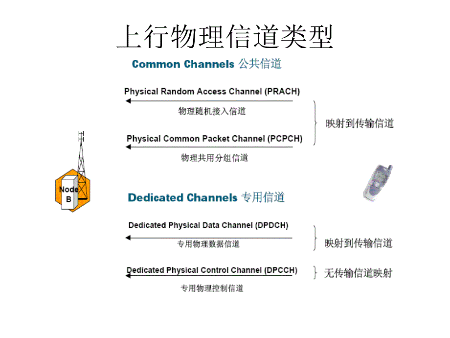 WCDMA系统主要物理信道_第2页